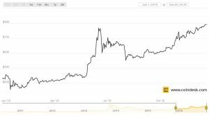 Bitcoin Wechselkurs 2016