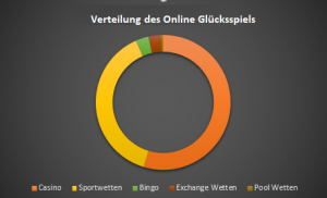 Diagramm Online Glücksspiel GB